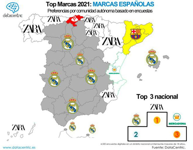 El Real Madrid y el Barcelona entre las marcas más influyentes de España